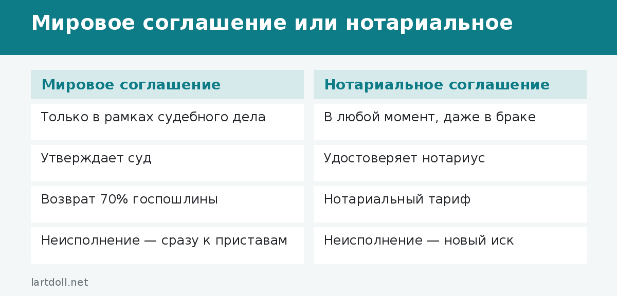 Мировое соглашение или нотариальное