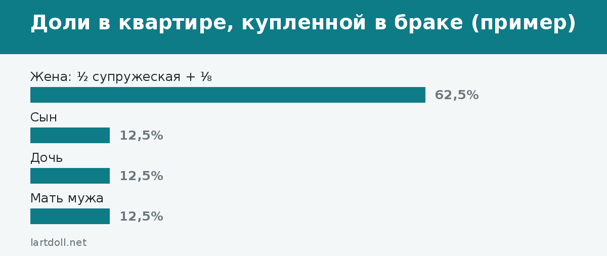 Доли в квартире, купленной в браке (пример)