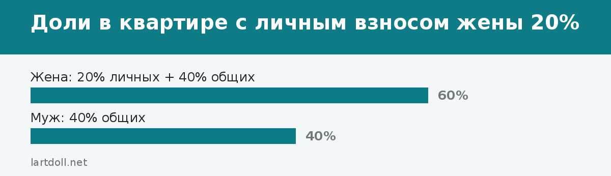 Доли в квартире с личным взносом жены 20%