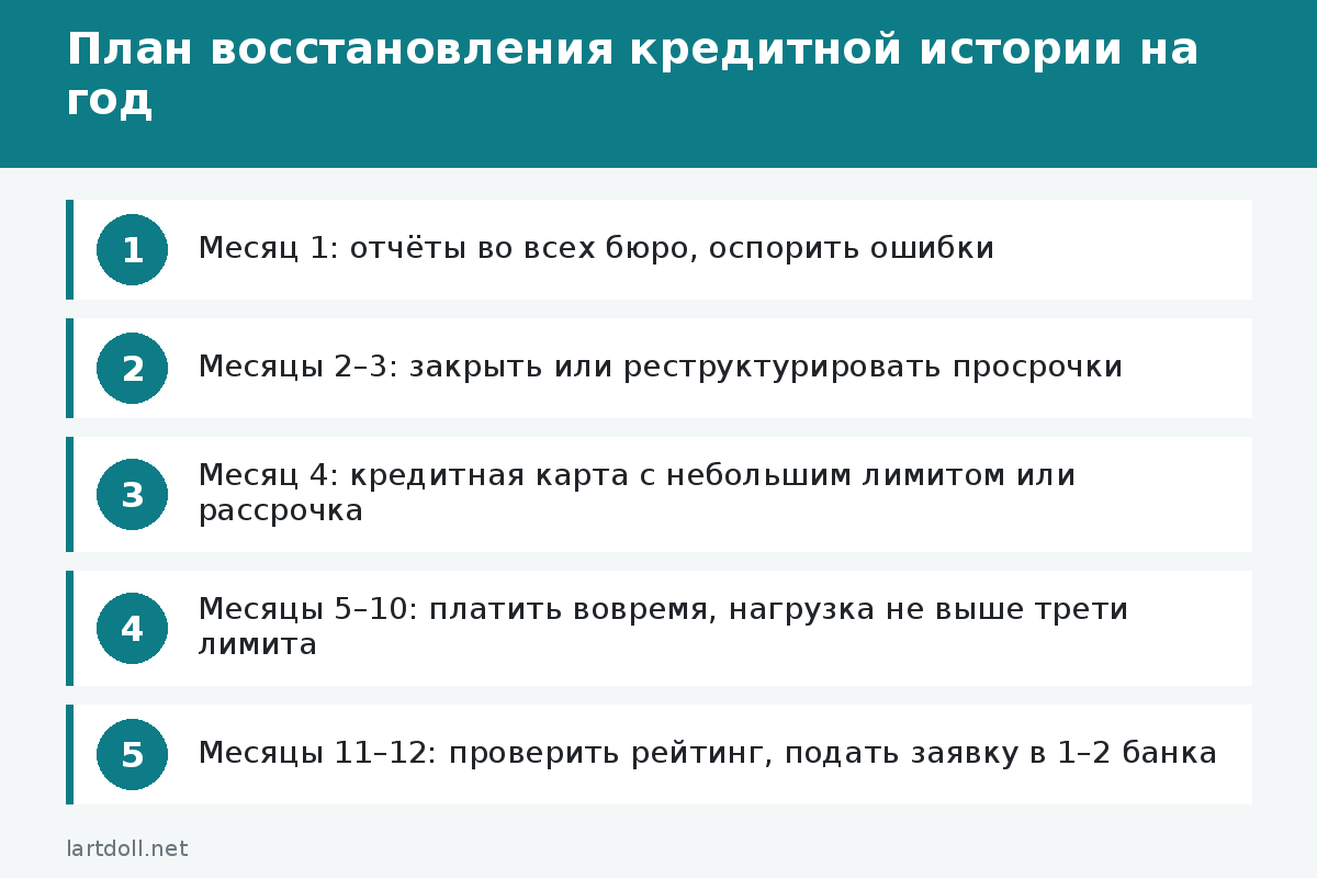 План восстановления кредитной истории на год