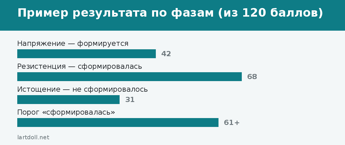 Пример результата по фазам (из 120 баллов)