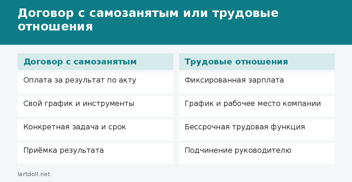 Договор с самозанятым или трудовые отношения