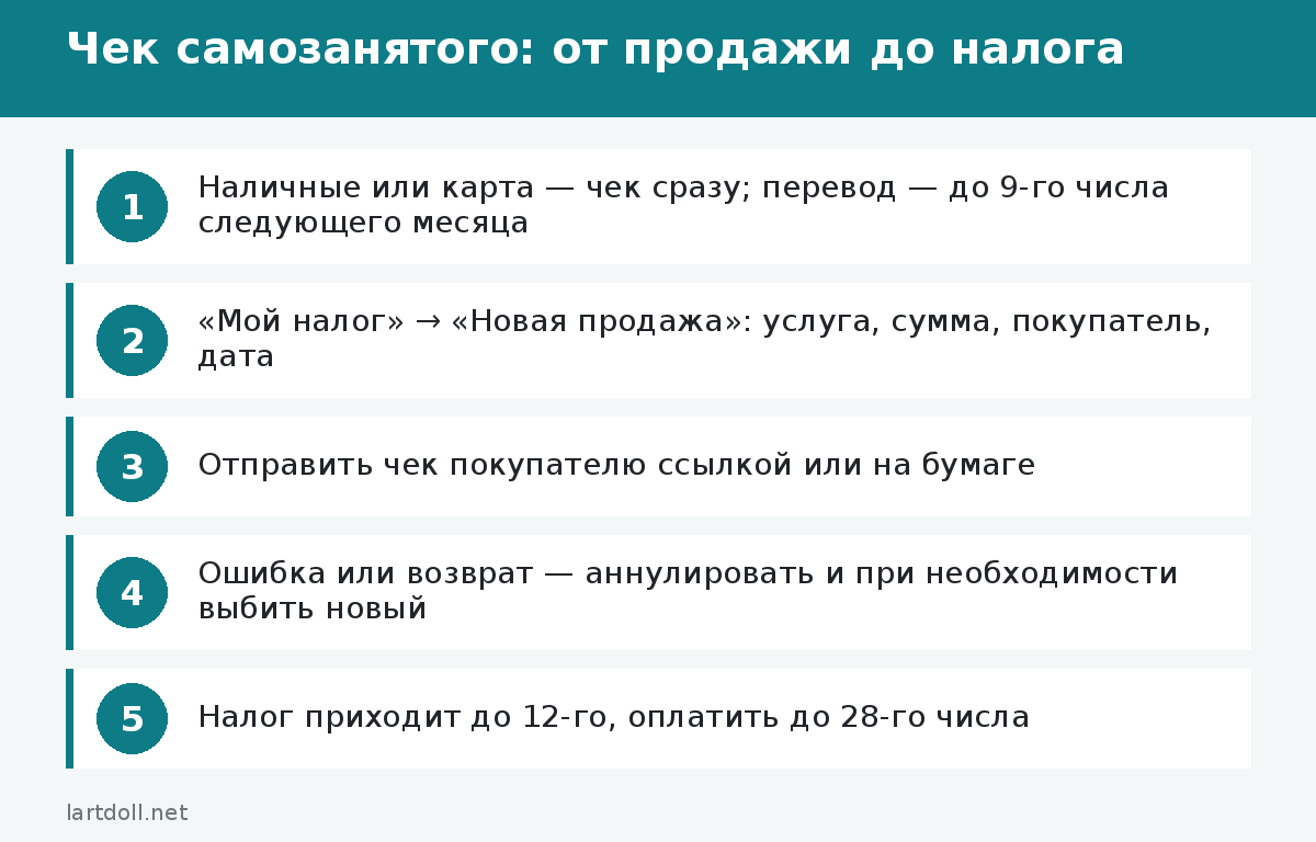 Чек самозанятого: от продажи до налога