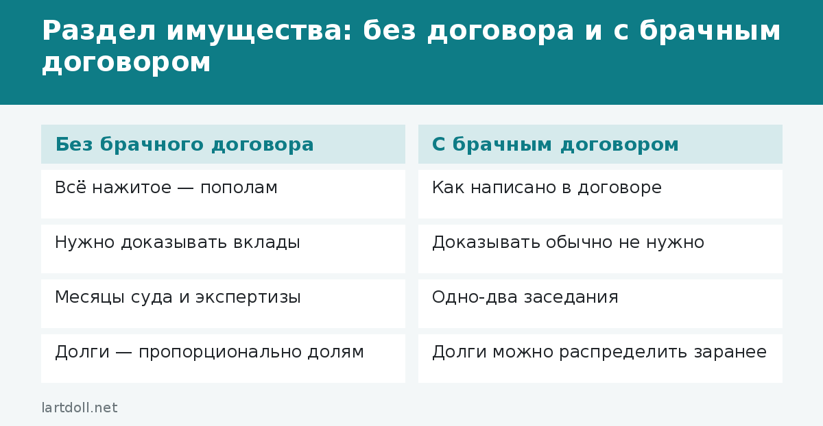 Раздел имущества: без договора и с брачным договором