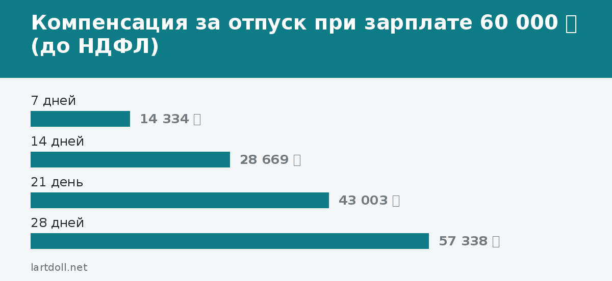 Компенсация за отпуск при зарплате 60 000 ₽ (до НДФЛ)