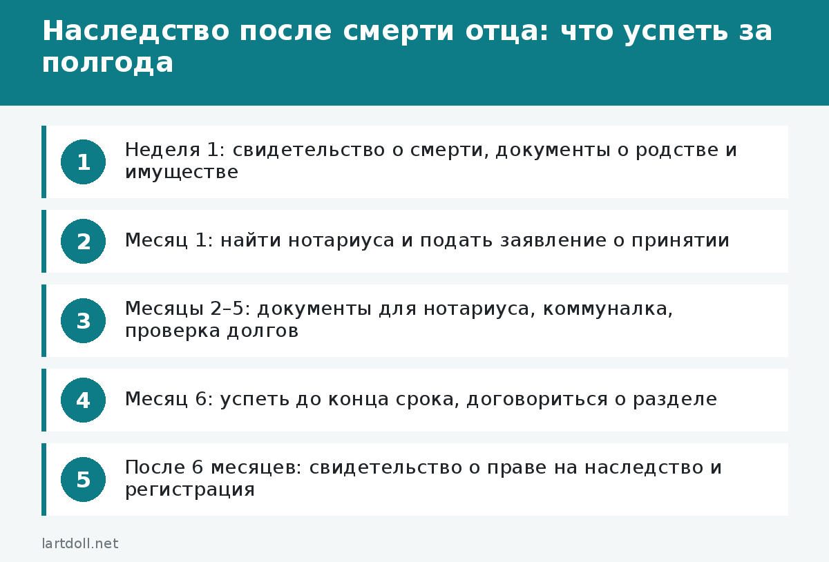 Наследство после смерти отца: что успеть за полгода