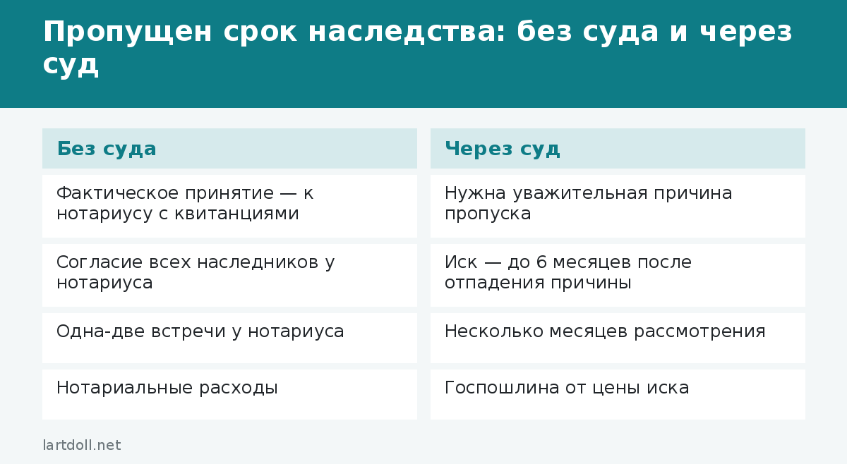 Пропущен срок наследства: без суда и через суд