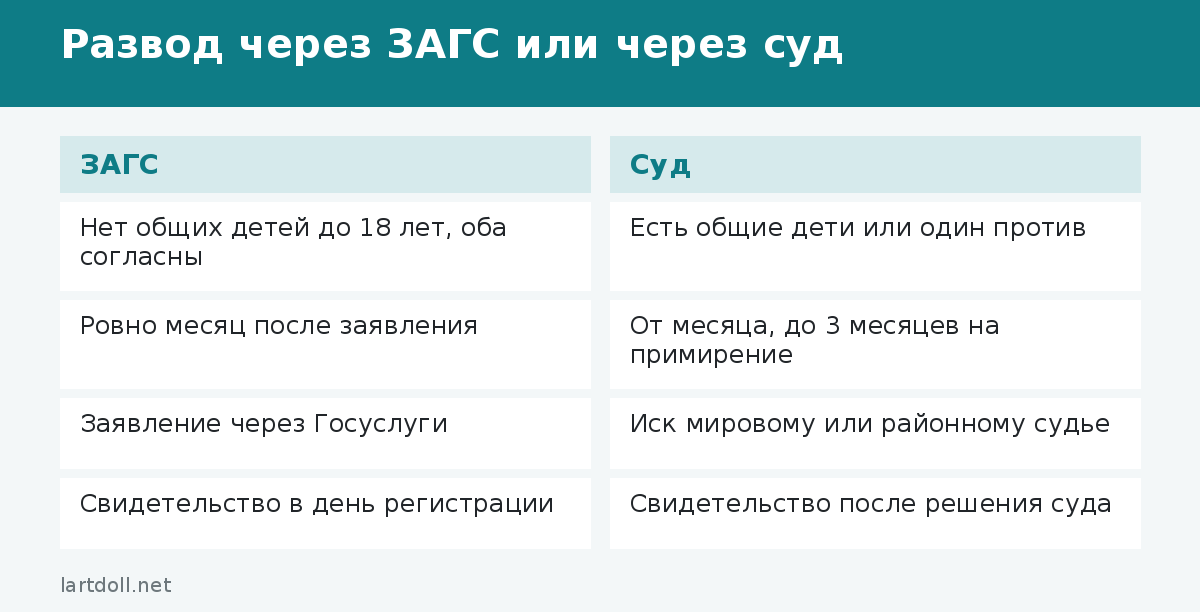Развод через ЗАГС или через суд
